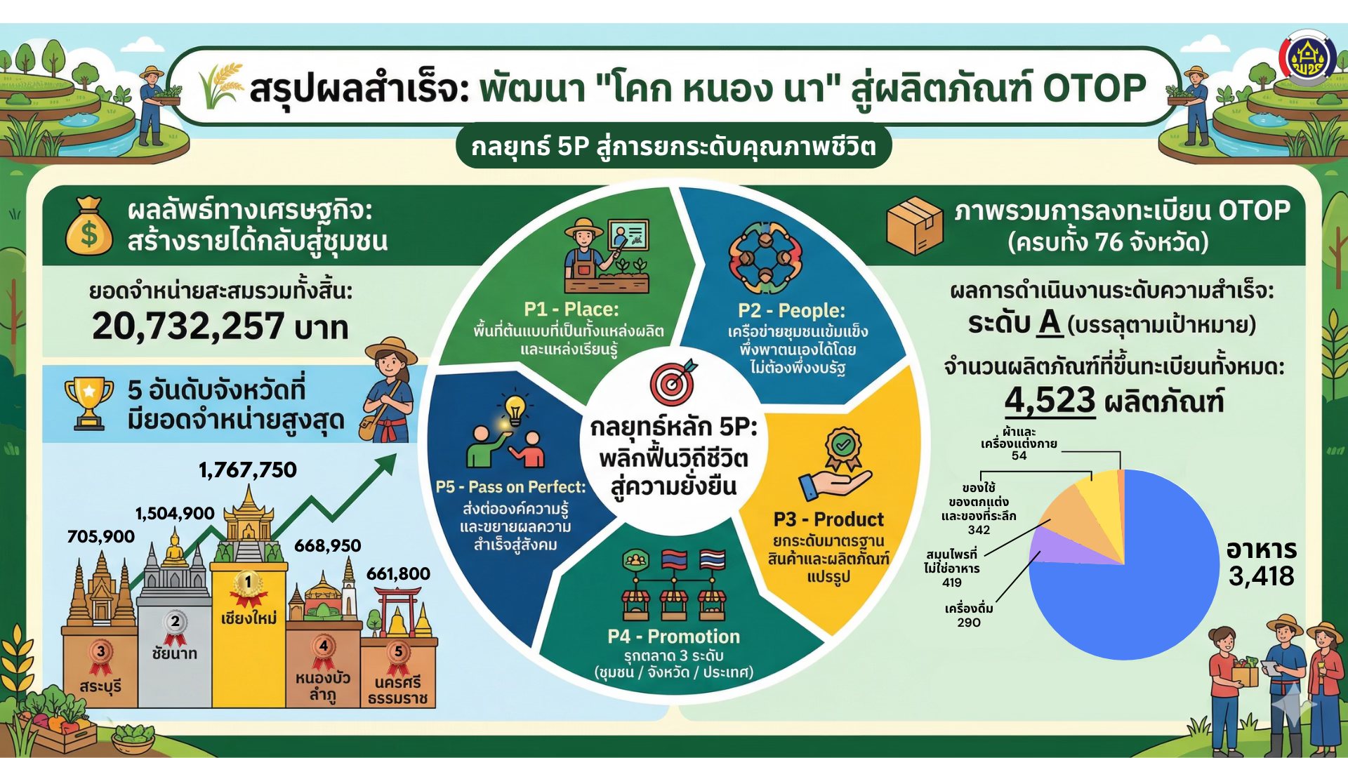 From Farm to OTOP! เปลี่ยนพื้นที่ "โคก หนอง นา" ให้เป็นโมเดลสร้างรายได้ระดับประเทศ   "โคก หนอง นา" โมเดลแก้จน สู่ความมั่นคงที่ยั่งยืน ขึ้นทะเบียนผลิตภัณฑ์ OTOP แล้วกว่า 4,500 ผลิตภัณฑ์ ด้วยกลยุทธ์ 5P ที่ไม่ได้พัฒนาแค่พื้นที่ แต่พัฒนาชีวิตและความยั่งยืน