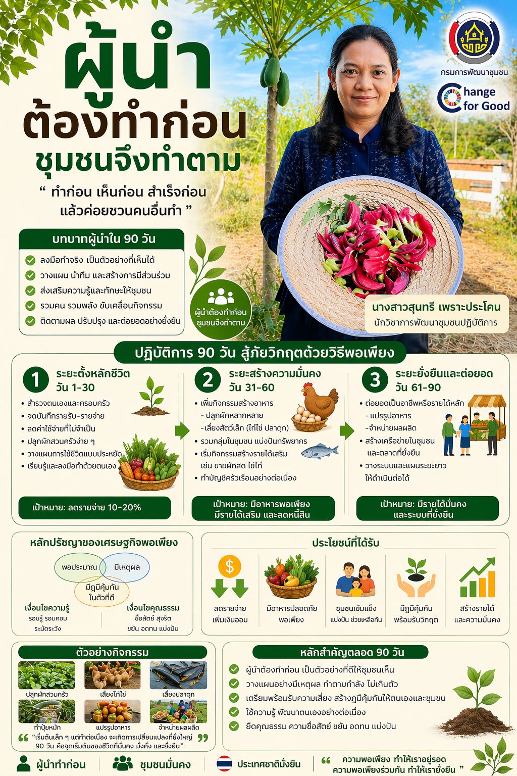 พช.บุรีรัมย์ - CDD Prakonchai : GROWTH TEAM PRAKONCHAI Plus  พช.ประโคนชัย พร้อมทำพลัส – เปลี่ยนพื้นที่ว่างเป็นสวนครัว สร้างความมั่นคงทางอาหารจากรั้วบ้านสู่ชุมชน "ผู้นำต้องทำก่อน"